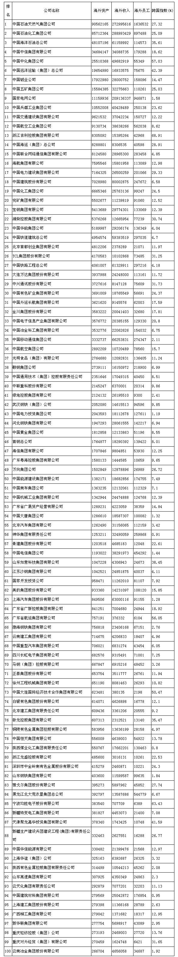 2015中国跨国公司100大排行榜