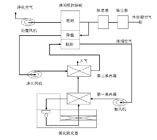 沸石转轮浓缩1