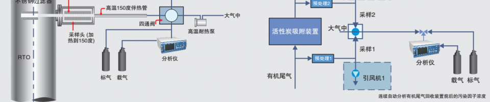 环境监测