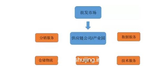 新型产业园区正在崛起