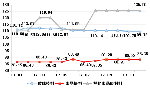 浦江·中国水晶产业指数2017年指数运行报告12