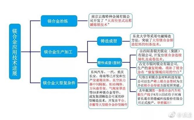 镁合金工业化应用现状