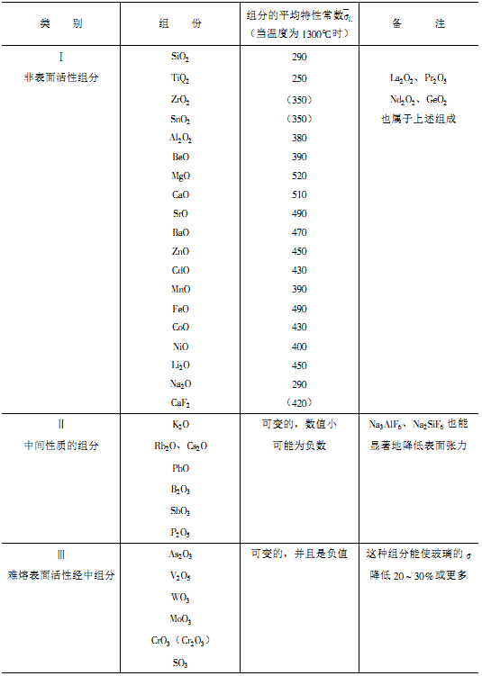 表面张力