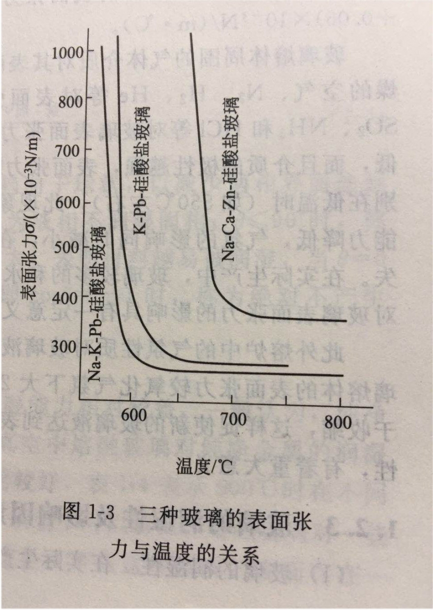玻璃的表面张力5