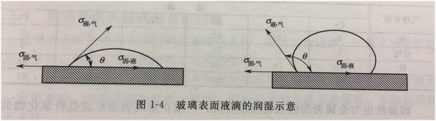 1.2.3玻璃的润湿性及影响因素0
