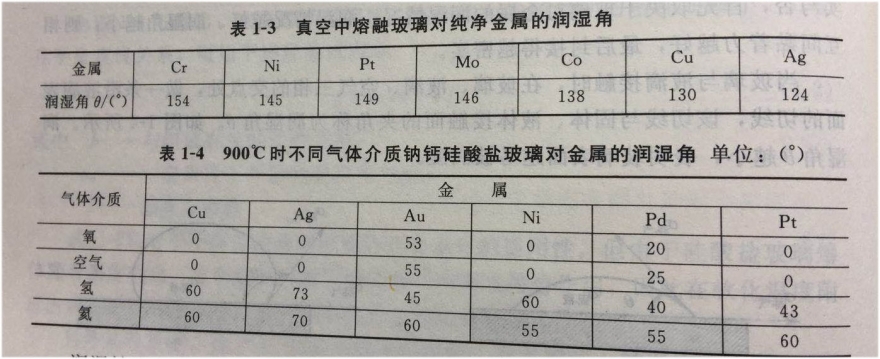 1.2.3玻璃的润湿性及影响因素3