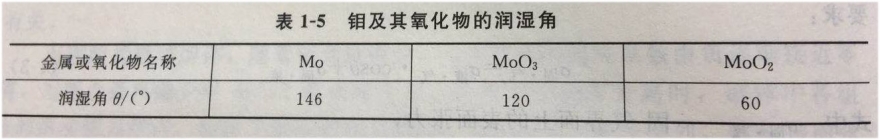 1.2.3玻璃的润湿性及影响因素4