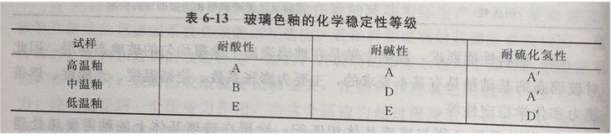 表6-13