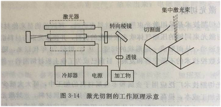 图3-14