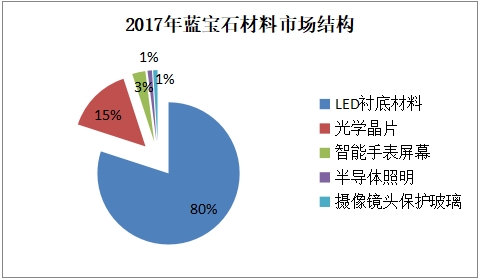 (制图:犀牛之星ipo3.com) 蓝宝石应用现状低迷大规模爆发或仍需时间