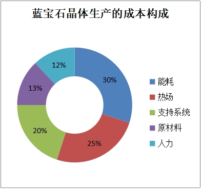 蓝宝石产业链环节利润的比重