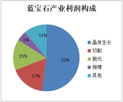 蓝宝石产业链环节利润的比重