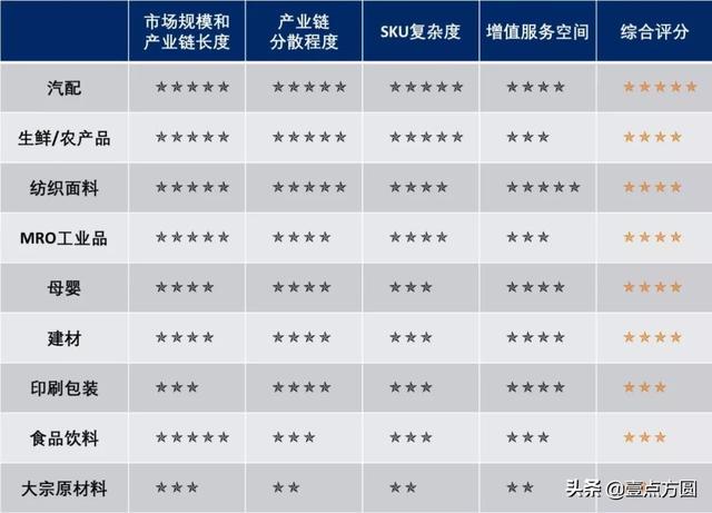 [B2B]“供应”十万亿级机会的“B2B供应链”