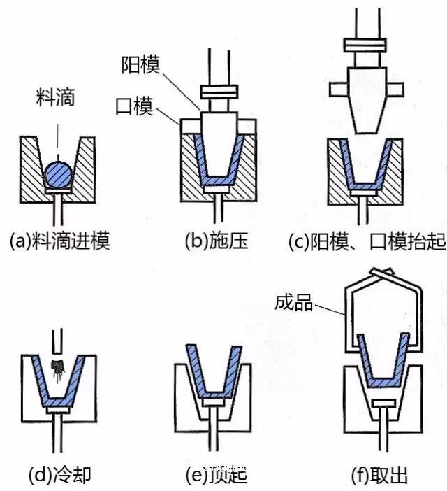 玻璃 成型工艺