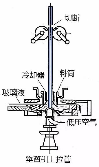 玻璃 成型工艺