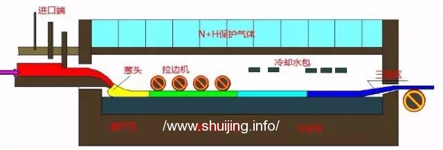 玻璃 成型工艺