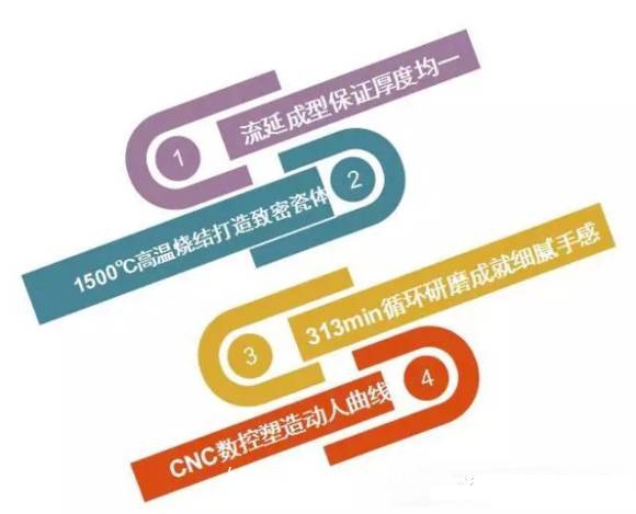 陶瓷手机机壳的详细加工方法