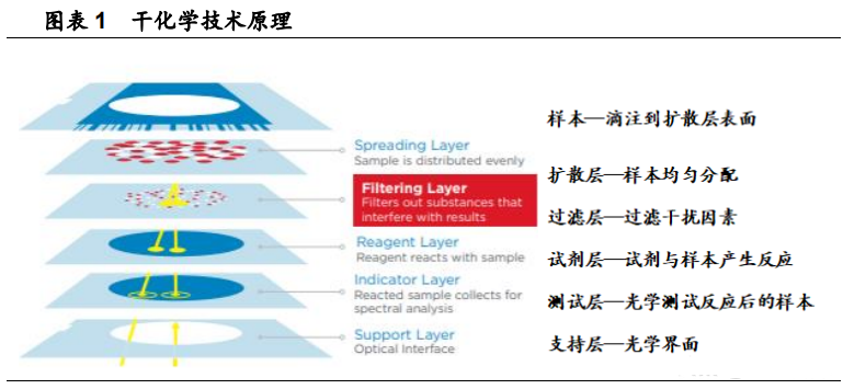 医疗器械之POCT行业深度报告:群雄逐鹿,未来可期