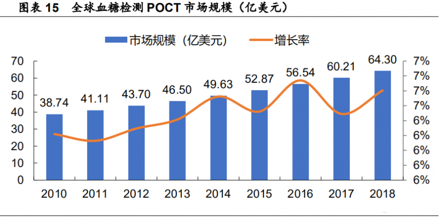 医疗器械之POCT行业深度报告:群雄逐鹿,未来可期