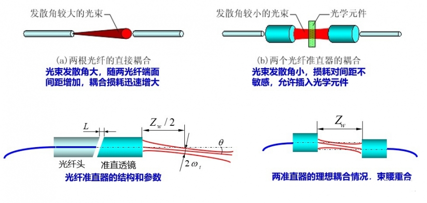 光纤准直器的基本原理