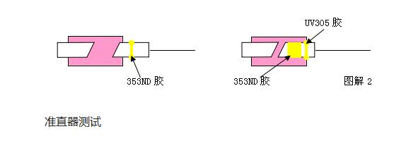 光纤准直器生产工艺