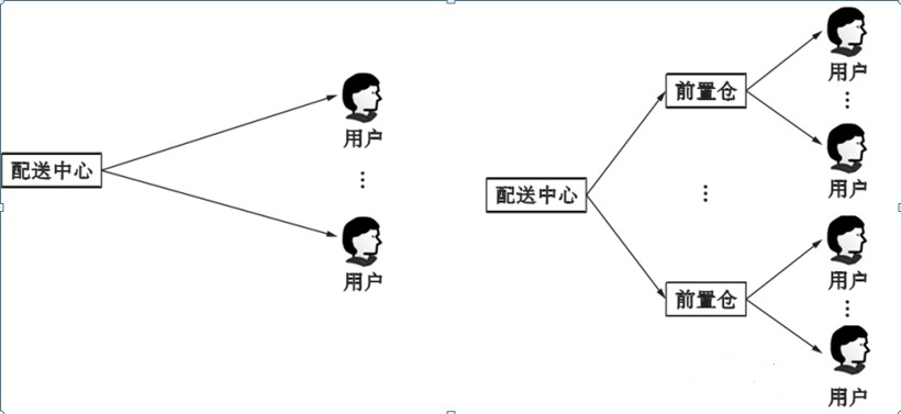 前置仓