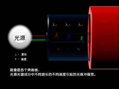 光纤的色散