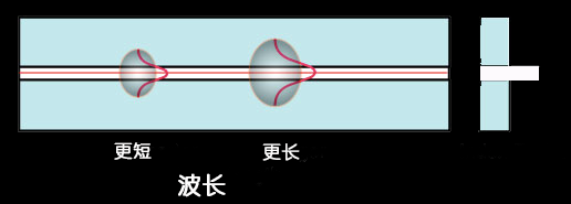 波长