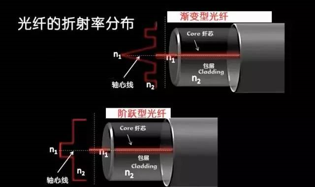 光纤的折射率分布