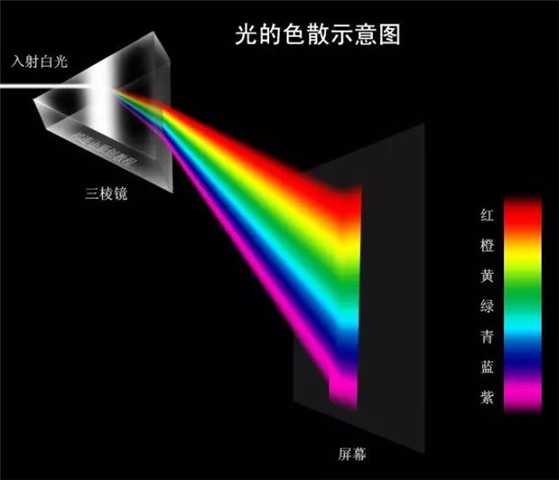 光纤中传播的色散