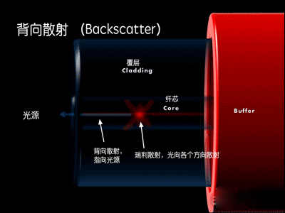 背向散射法