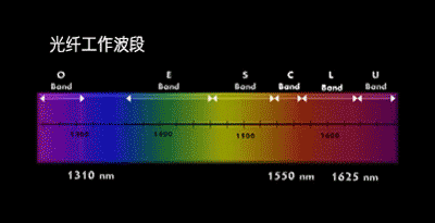 光纤通信工作波长