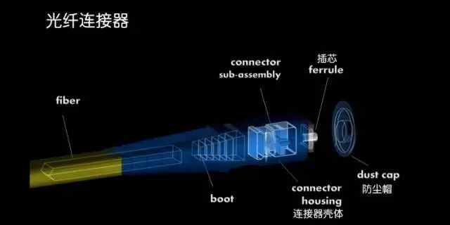 光纤连接器2