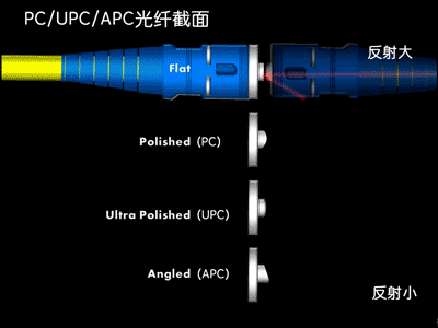 PC-UPC-APC光纤截面2