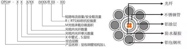 OPGW光缆缆芯外的绞线线材
