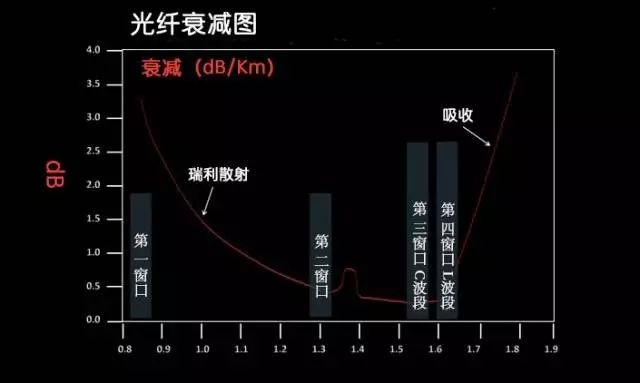 光纤衰减