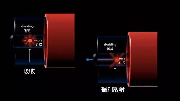 光纤衰减系数